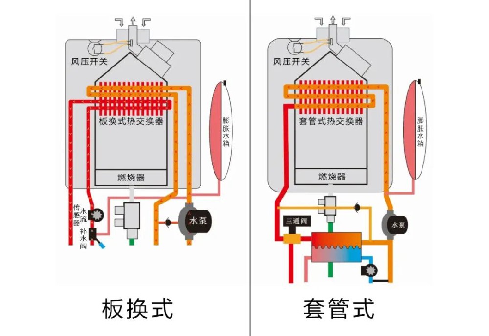 【GINFI金菲】天然气壁挂炉板换式和套管式如何选择